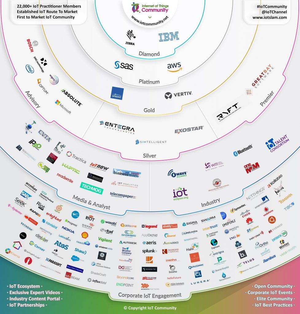 IoT Community 2018–2019 membership structure