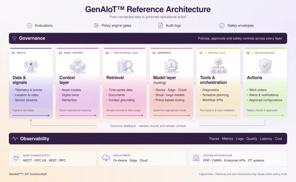 GenAIoT Reference Architecture showing governance, data, context, retrieval, models, tools and action layers